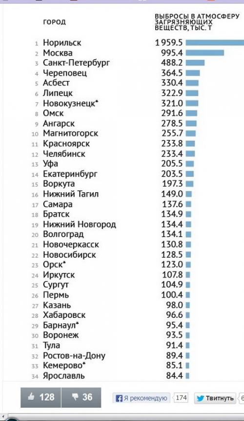 Летний отпуск в заполярье, поездка в Норильск и на озеро Лама